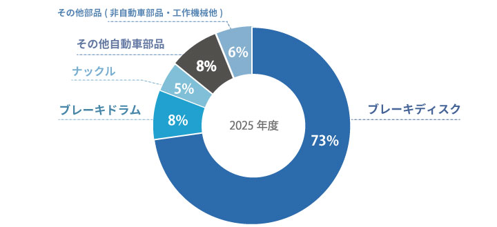 製品別売上比